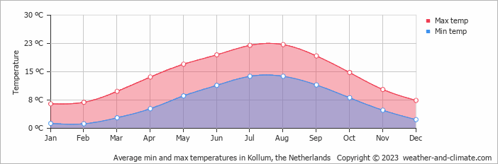 Average monthly minimum and maximum temperature in Kollum, the Netherlands