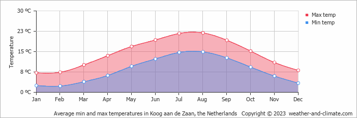Average monthly minimum and maximum temperature in Koog aan de Zaan, the Netherlands