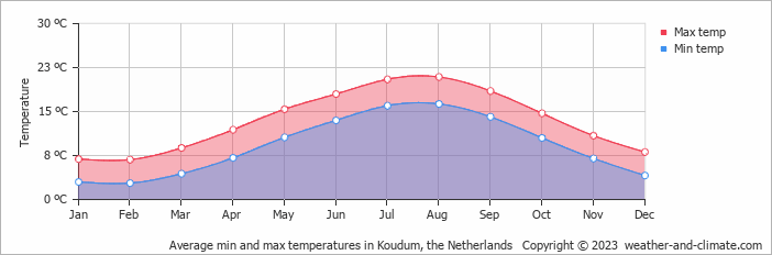 Average monthly minimum and maximum temperature in Koudum, the Netherlands