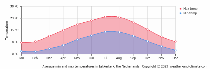 Average monthly minimum and maximum temperature in Lekkerkerk, the Netherlands