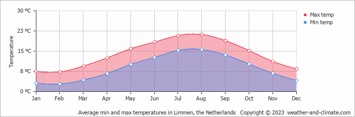 Average monthly minimum and maximum temperature in Limmen, the Netherlands