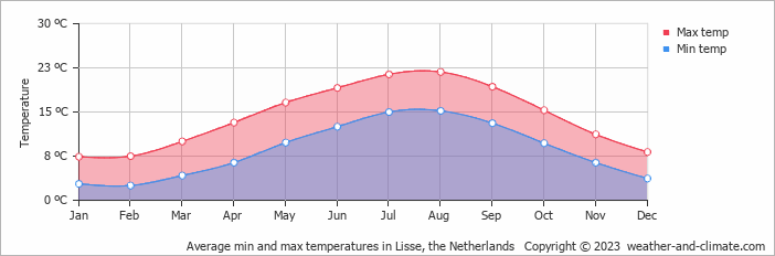 Average min and max temperatures in Lisse, the Netherlands   Copyright © 2023  weather-and-climate.com  