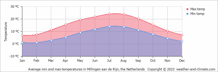 Average monthly minimum and maximum temperature in Millingen aan de Rijn, the Netherlands