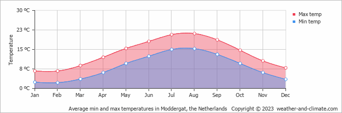 Average monthly minimum and maximum temperature in Moddergat, the Netherlands