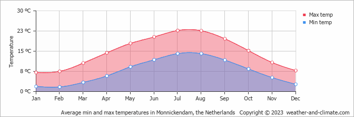 Average monthly minimum and maximum temperature in Monnickendam, the Netherlands