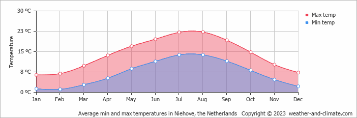 Average monthly minimum and maximum temperature in Niehove, the Netherlands