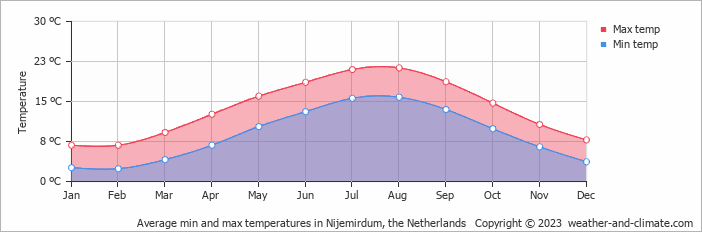 Average monthly minimum and maximum temperature in Nijemirdum, 