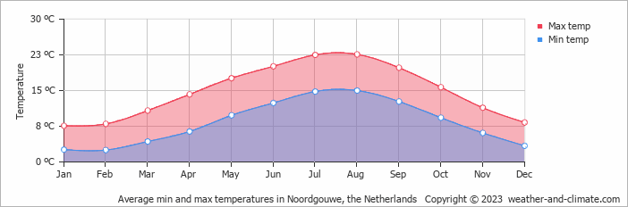 Average monthly minimum and maximum temperature in Noordgouwe, the Netherlands