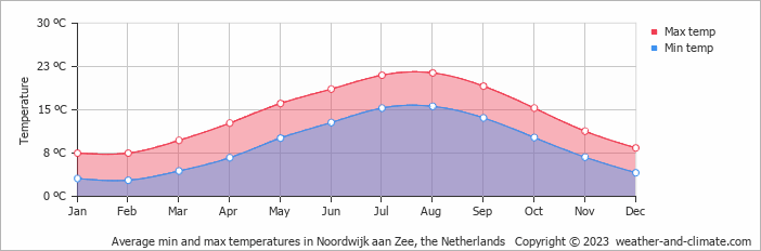 Average monthly minimum and maximum temperature in Noordwijk aan Zee, the Netherlands
