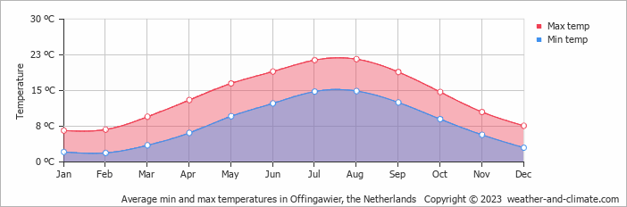 Average monthly minimum and maximum temperature in Offingawier, the Netherlands