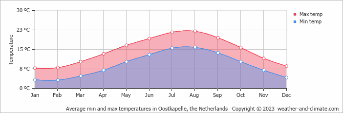 Average monthly minimum and maximum temperature in Oostkapelle, the Netherlands