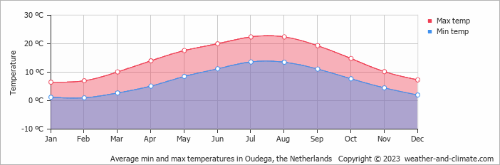 Average monthly minimum and maximum temperature in Oudega, the Netherlands