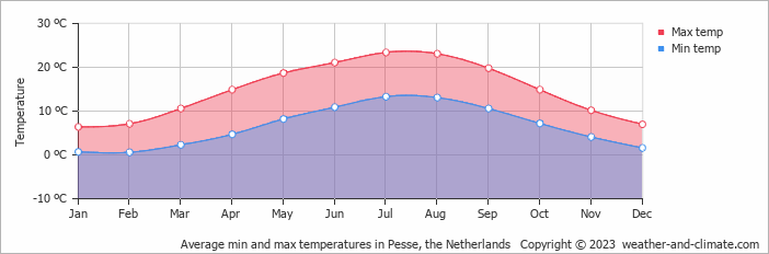 Average monthly minimum and maximum temperature in Pesse, the Netherlands