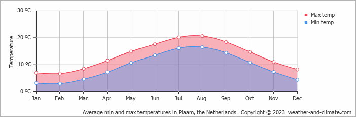 Average monthly minimum and maximum temperature in Piaam, the Netherlands