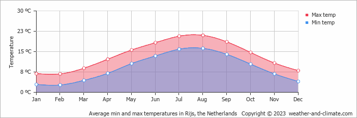 Average monthly minimum and maximum temperature in Rijs, the Netherlands