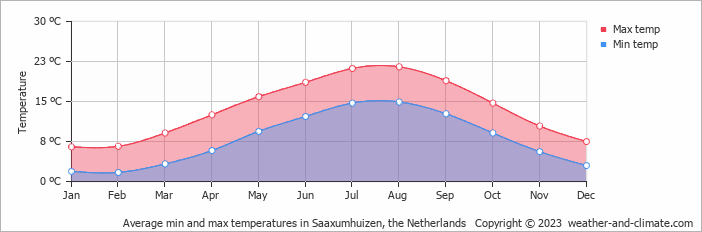 Average monthly minimum and maximum temperature in Saaxumhuizen, the Netherlands