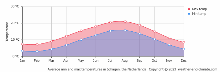 Average monthly minimum and maximum temperature in Schagen, the Netherlands