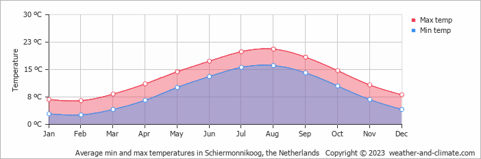 Average monthly minimum and maximum temperature in Schiermonnikoog, the Netherlands