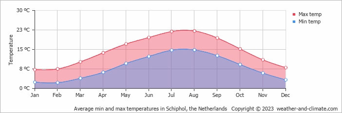 Average monthly minimum and maximum temperature in Schiphol, the Netherlands