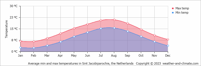 Average monthly minimum and maximum temperature in Sint Jacobiparochie, the Netherlands
