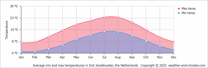 Average monthly minimum and maximum temperature in Sint Jansklooster, the Netherlands