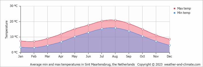 Average monthly minimum and maximum temperature in Sint Maartensbrug, the Netherlands