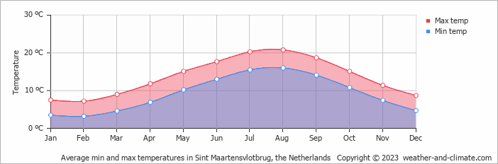 Average monthly minimum and maximum temperature in Sint Maartensvlotbrug, the Netherlands
