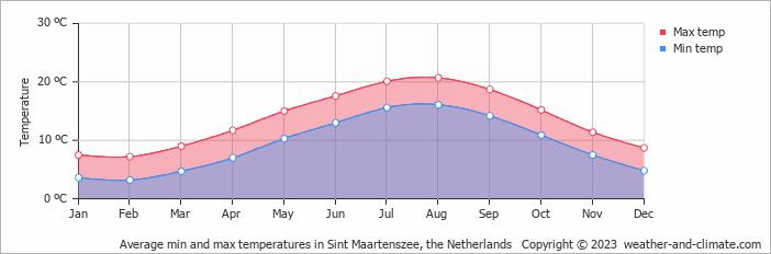 Average monthly minimum and maximum temperature in Sint Maartenszee, the Netherlands