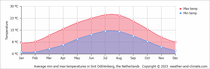 Average monthly minimum and maximum temperature in Sint Odiliënberg, the Netherlands
