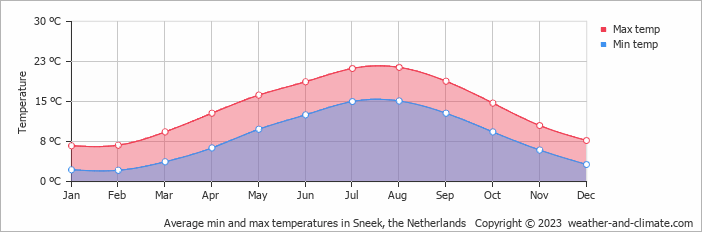 Average monthly minimum and maximum temperature in Sneek, the Netherlands