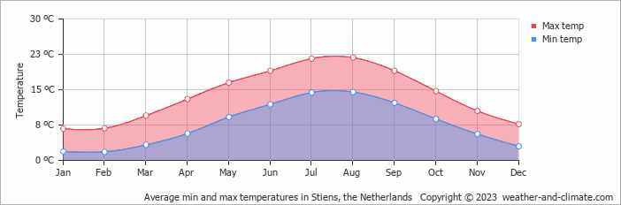 Average monthly minimum and maximum temperature in Stiens, the Netherlands