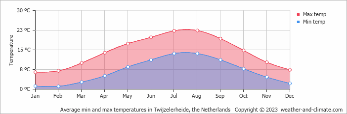 Average monthly minimum and maximum temperature in Twijzelerheide, the Netherlands