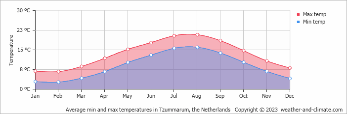 Average monthly minimum and maximum temperature in Tzummarum, 