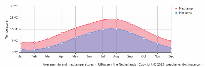 Average monthly minimum and maximum temperature in Uithuizen, the Netherlands