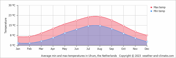 Average monthly minimum and maximum temperature in Ulrum, the Netherlands