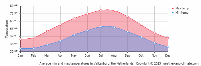Average min and max temperatures in Maastricht, Netherlands   Copyright © 2022  weather-and-climate.com  