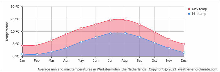 Average monthly minimum and maximum temperature in Warfstermolen, the Netherlands