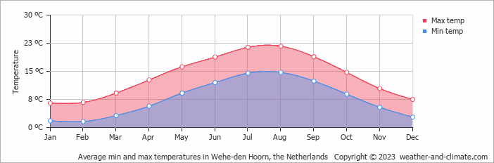 Average monthly minimum and maximum temperature in Wehe-den Hoorn, the Netherlands