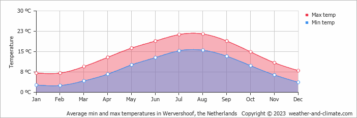 Average monthly minimum and maximum temperature in Wervershoof, the Netherlands