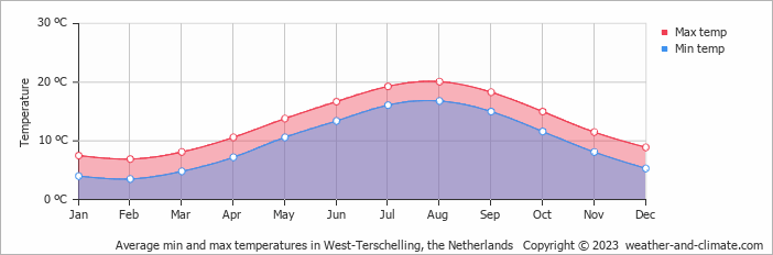 Average monthly minimum and maximum temperature in West-Terschelling, the Netherlands