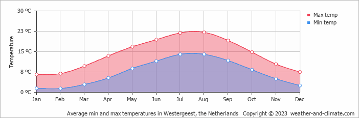 Average monthly minimum and maximum temperature in Westergeest, the Netherlands