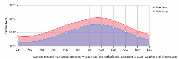 Average min and max temperatures in Wijk aan Zee, the Netherlands   Copyright © 2023  weather-and-climate.com  