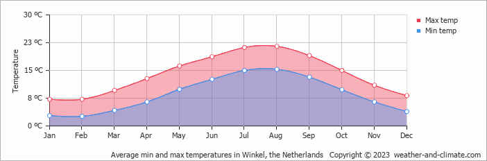 Average monthly minimum and maximum temperature in Winkel, the Netherlands