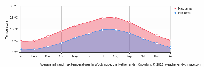Average monthly minimum and maximum temperature in Woubrugge, the Netherlands