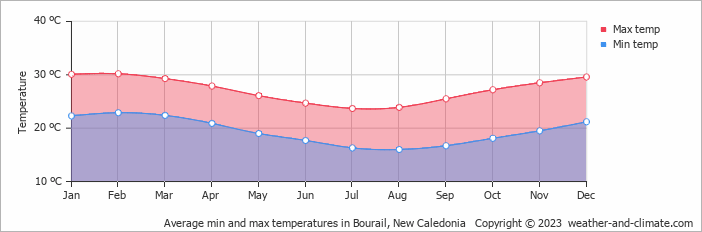 Average min and max temperatures in Bourail, New Caledonia   Copyright © 2023  weather-and-climate.com  