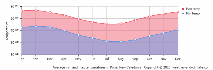 Average min and max temperatures in Kumak, New Caledonia   Copyright © 2022  weather-and-climate.com  