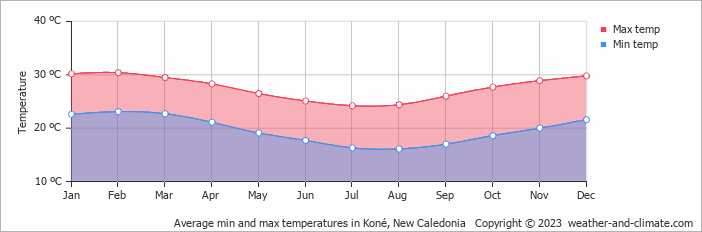Average min and max temperatures in Koné, New Caledonia   Copyright © 2023  weather-and-climate.com  