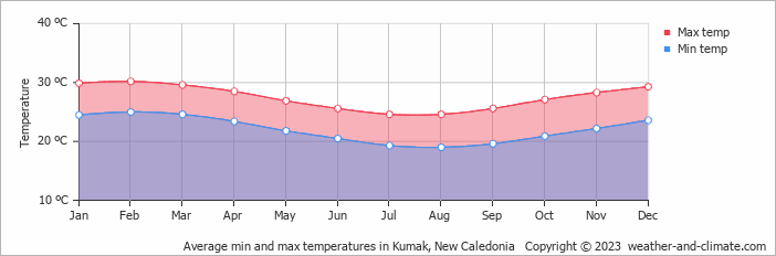 Average min and max temperatures in Kumak, New Caledonia   Copyright © 2023  weather-and-climate.com  