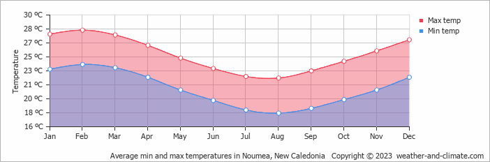 Average min and max temperatures in Noumea, New Caledonia   Copyright © 2022  weather-and-climate.com  