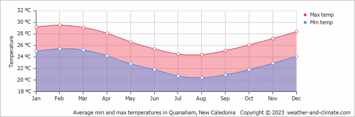 Average min and max temperatures in Quanaham, New Caledonia   Copyright © 2023  weather-and-climate.com  